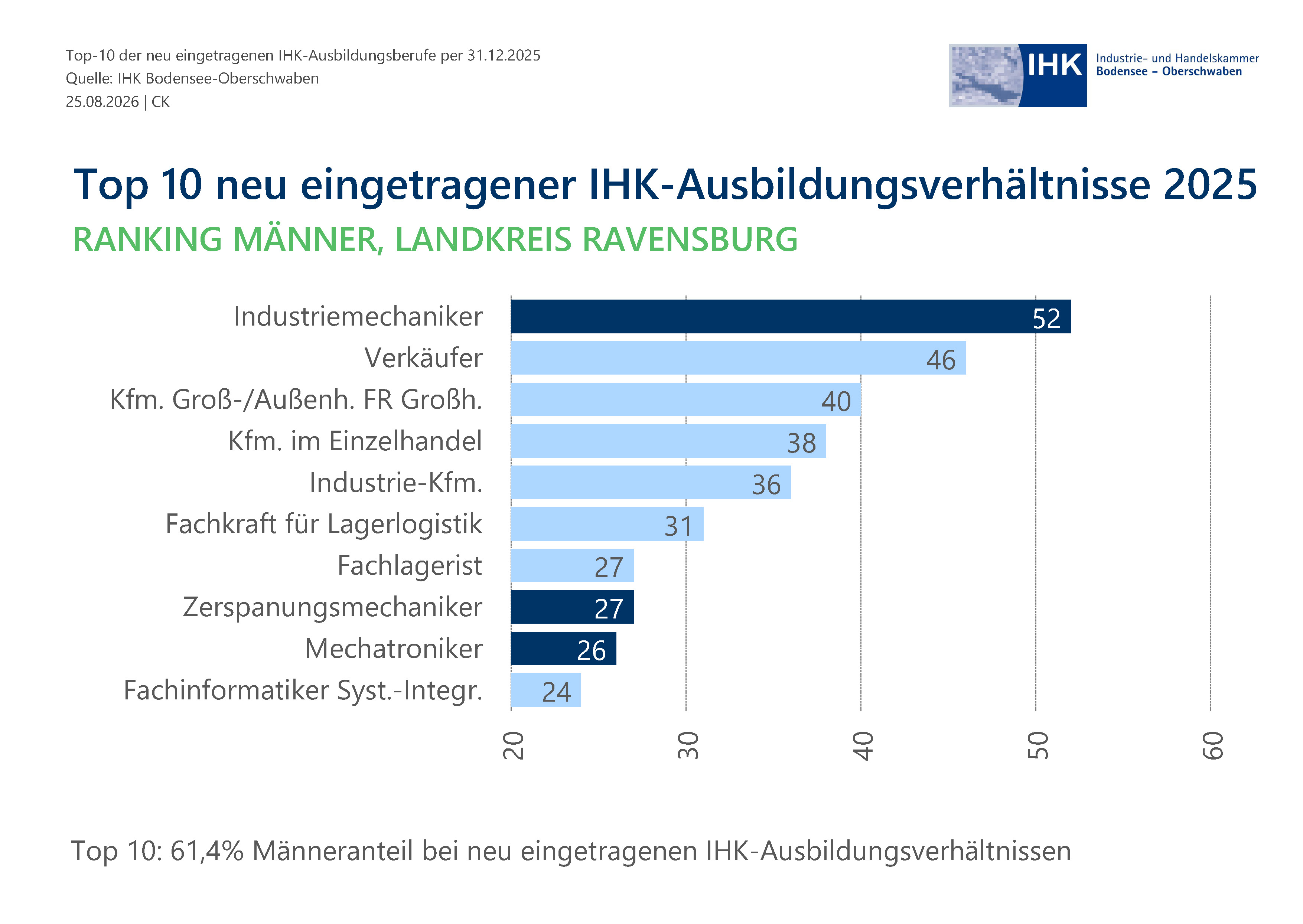 Balkendiagramm zeigt Verteilungsproportionen.
