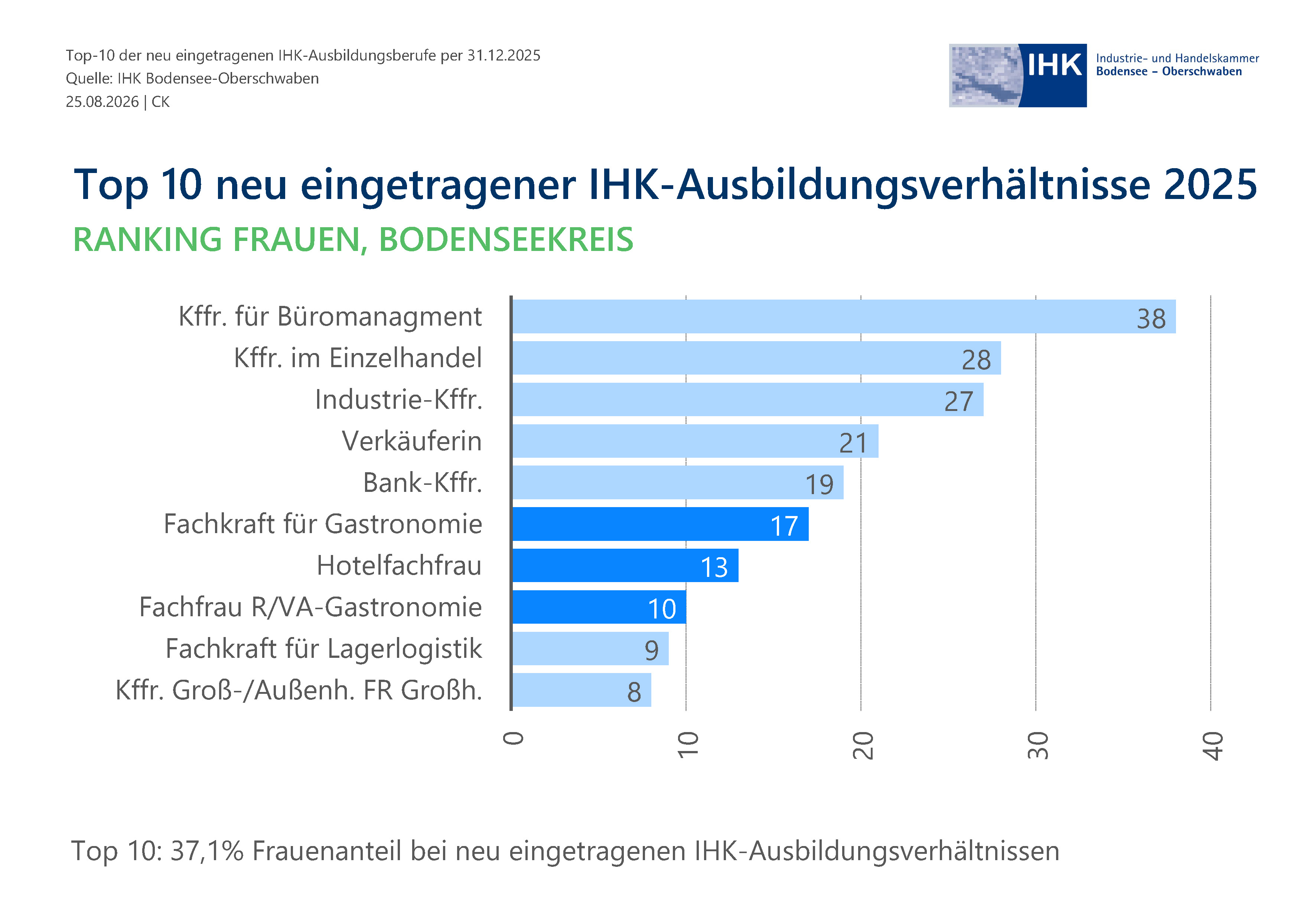 Balkendiagramm zeigt Verteilungsproportionen.