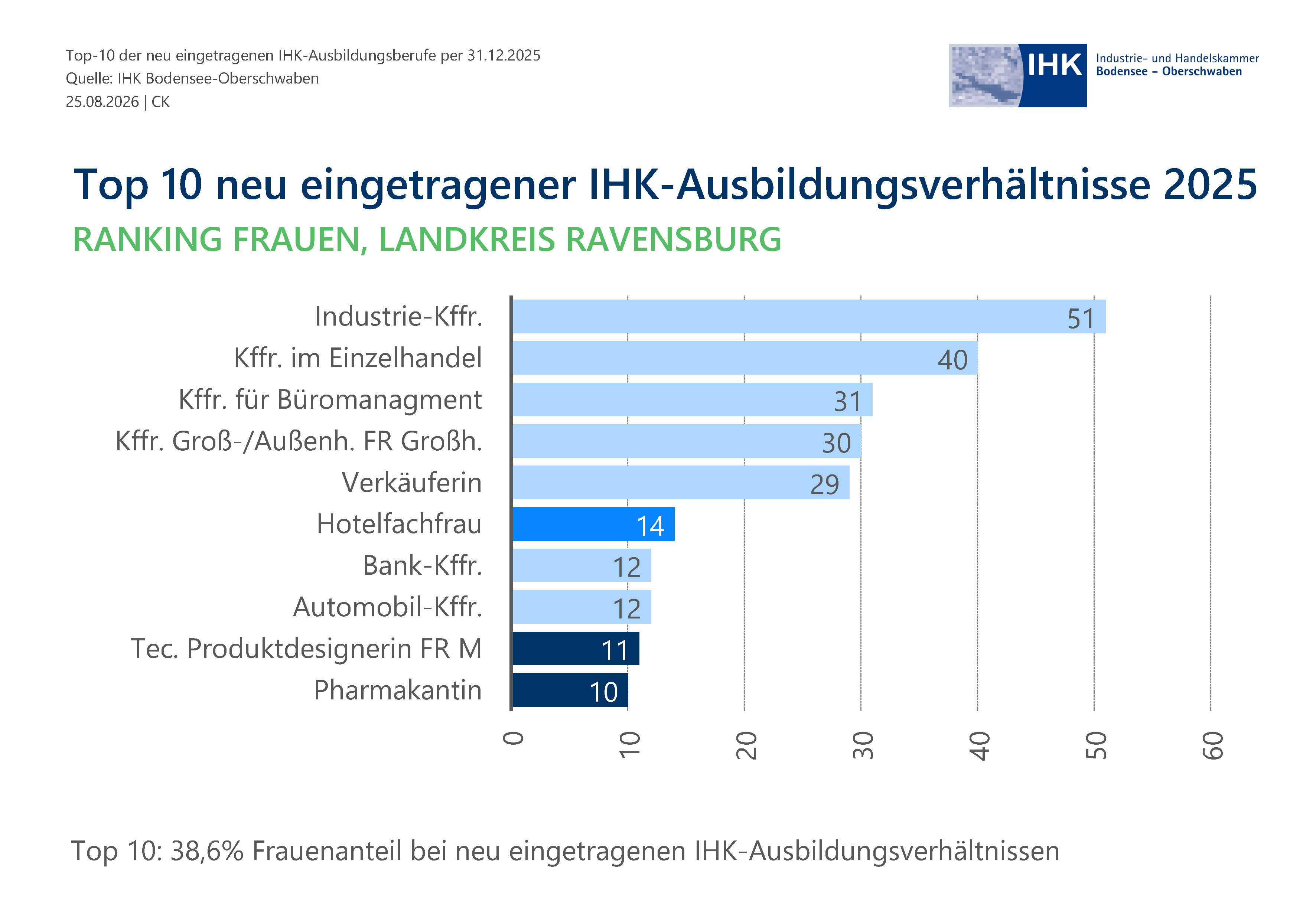 Balkendiagramm zeigt Verteilungsproportionen.