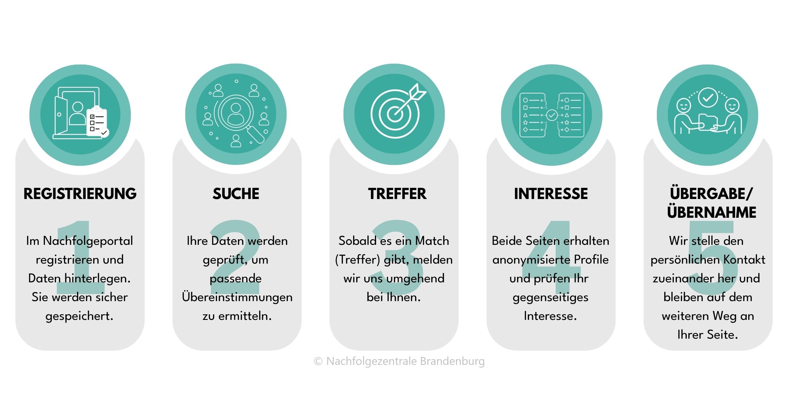 Bild-Nachfolgezentrale