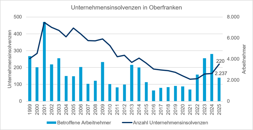 Unternehmensinsolvenzen in Oberfranken: Entwicklung 1999 bis 2025
