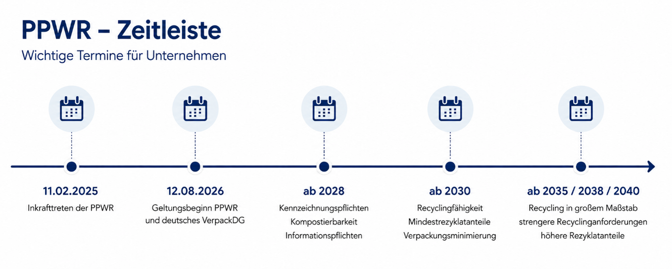 PPWR-Zeitleiste für Unternehmen.