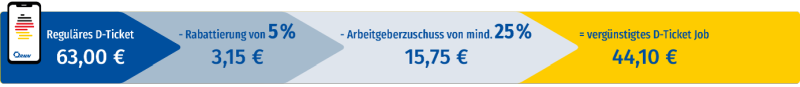 Rabattierung D-Ticket (Visualisierung)