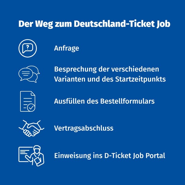 Icons und Kurzbeschreibung der Schritte zum D-Ticket