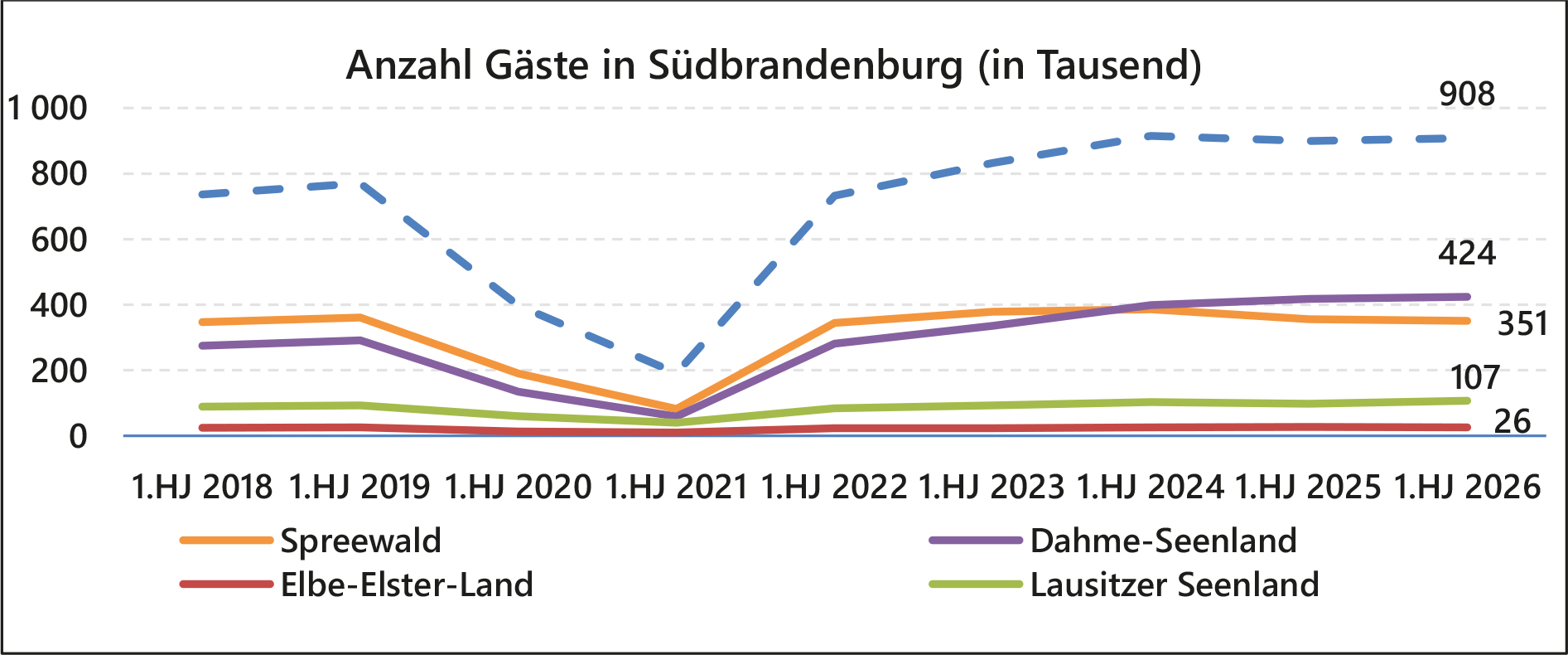 Die Anzahl der Gäste im Lausitzer Seenland ist deutlich gestiegen