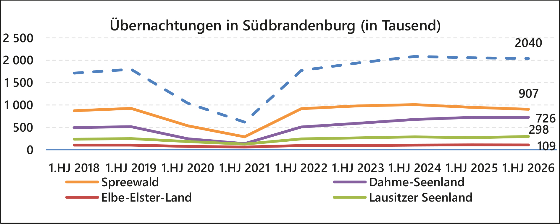 Die Anzahl der Übernachtungen bewegen sich auf einem relativ konstanten Niveau.