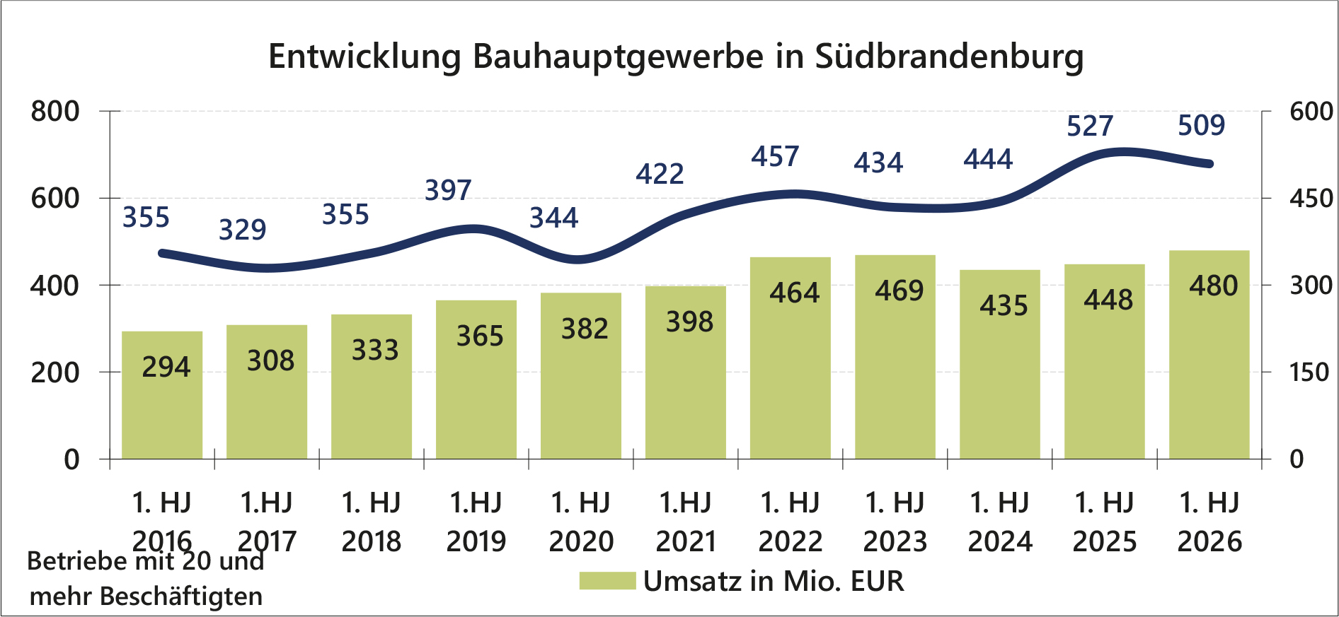 Die Umsätze im Bauhauptgewerbe sind im ersten Halbjahr 2026 leicht gestiegen.