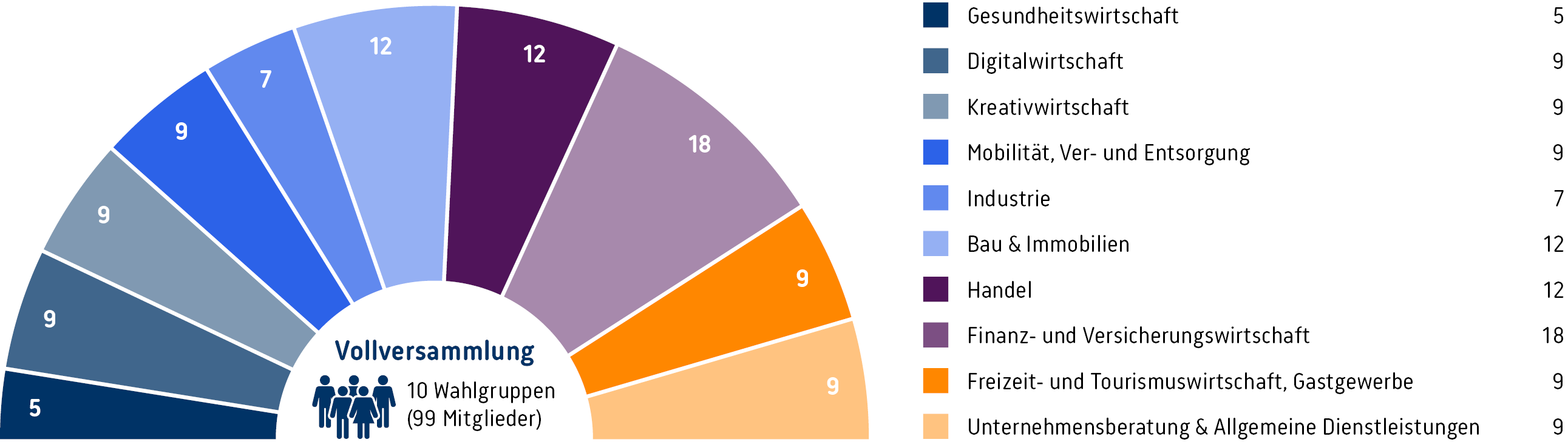 2026-06-12-VV-Wahl-2027-Grafik-VV-Wahlgruppen
