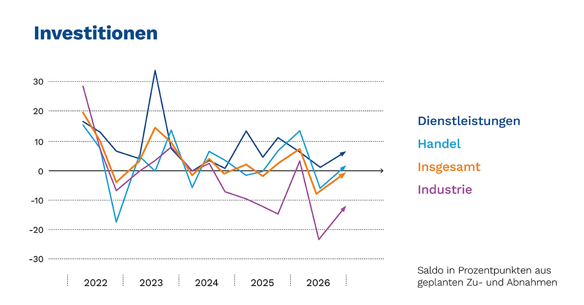 IHK_Konjunkturbericht_H2026_Investitionen