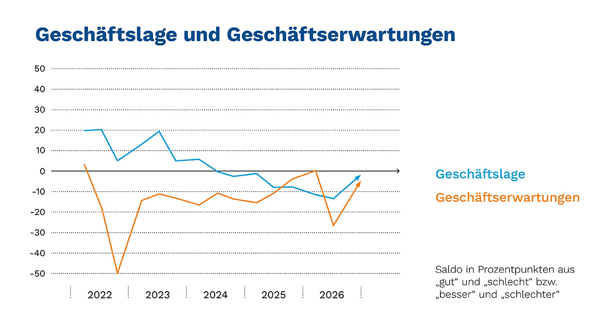 IHK_Konjunkturbericht_H2026_Lage-Erwartungen