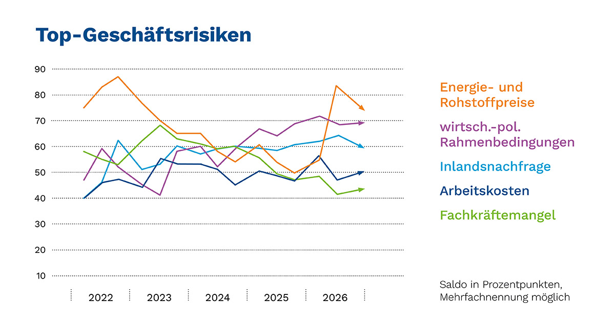IHK_Konjunkturbericht_H2026_Risiken