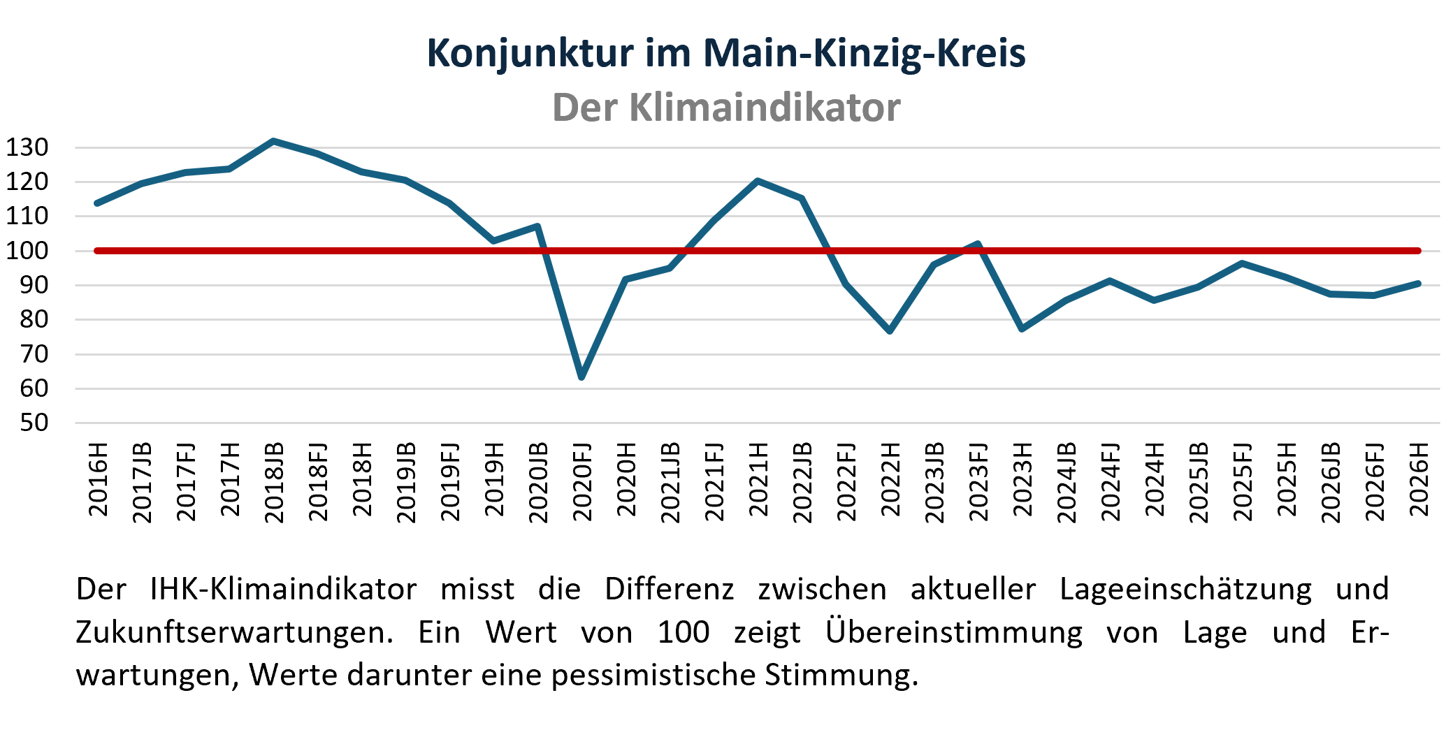 Klimaindikator Herbst 2026
