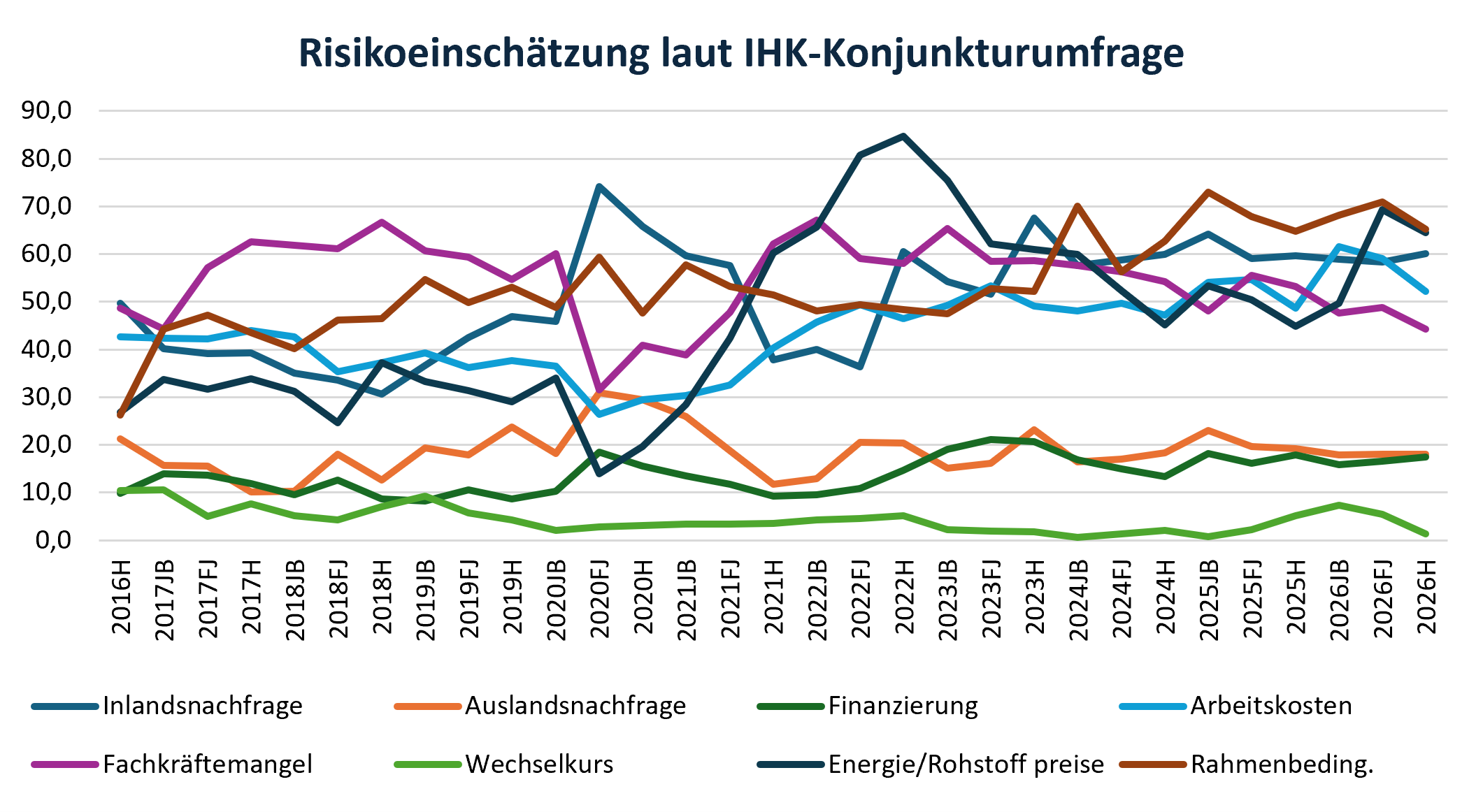 Risiken Herbst 2026
