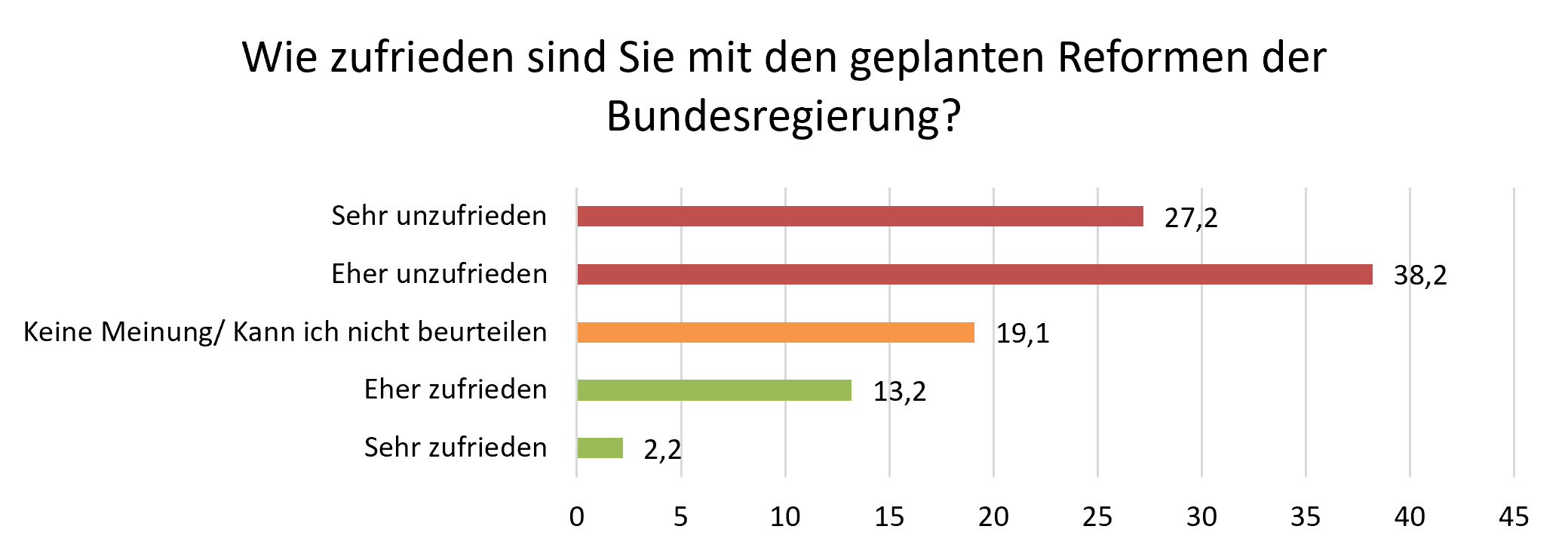 Zusatzfrage Herbst 2026