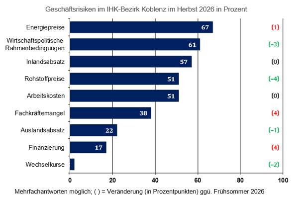 Konjunktur 2