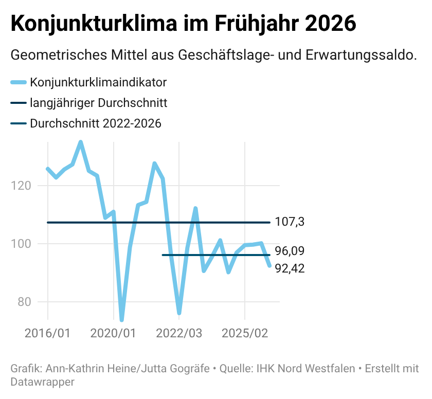 Konjunkturklima im Frühjahr 2026