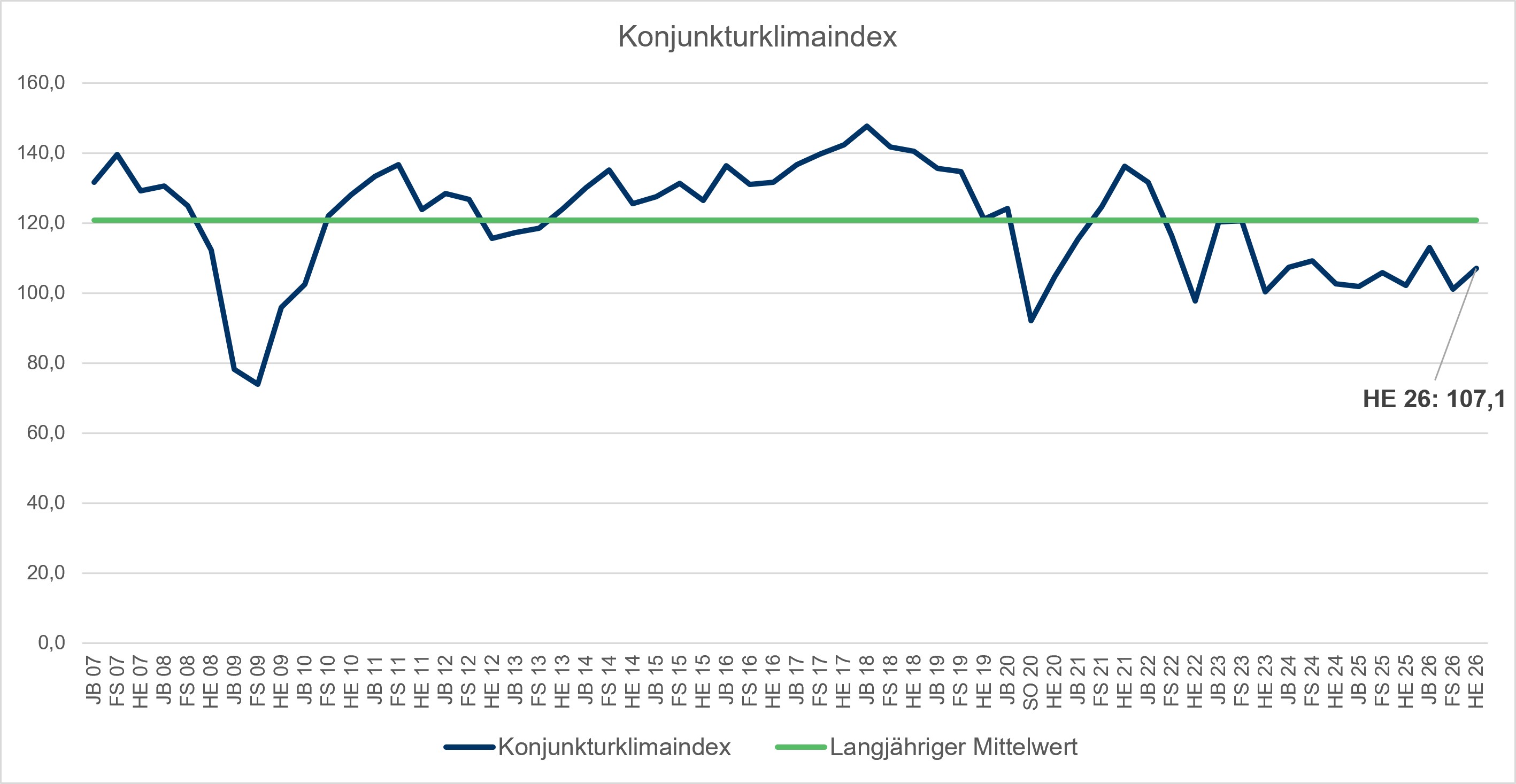 Konjunkturklimaindex