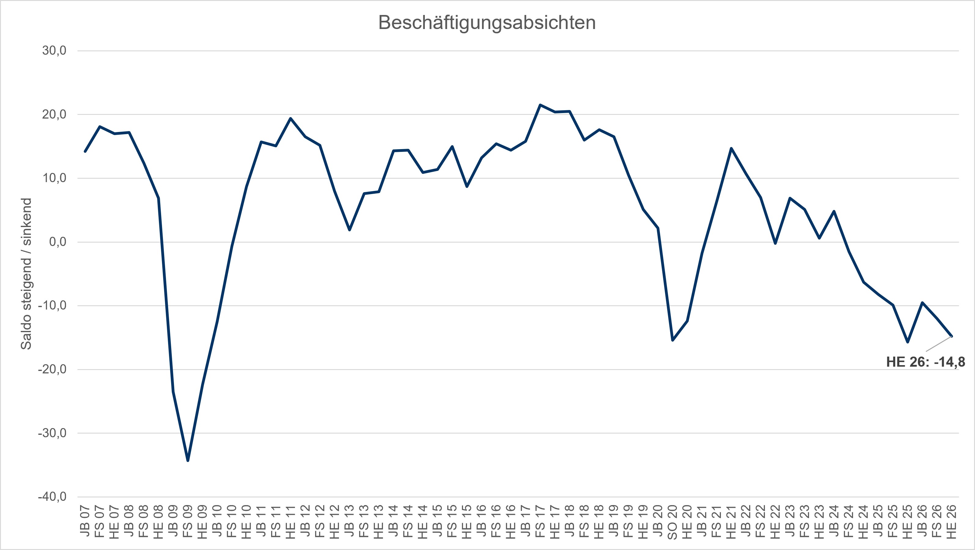 Beschäftigungsabsichten