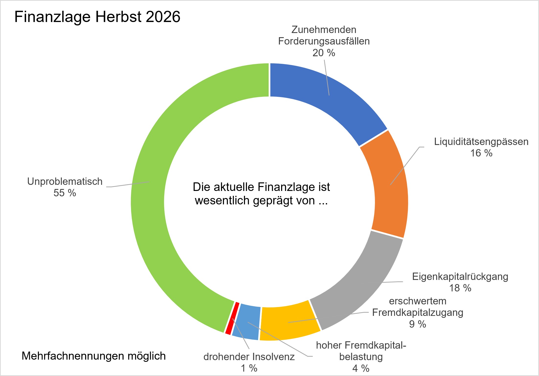 Finanzlage Herbst 2026
