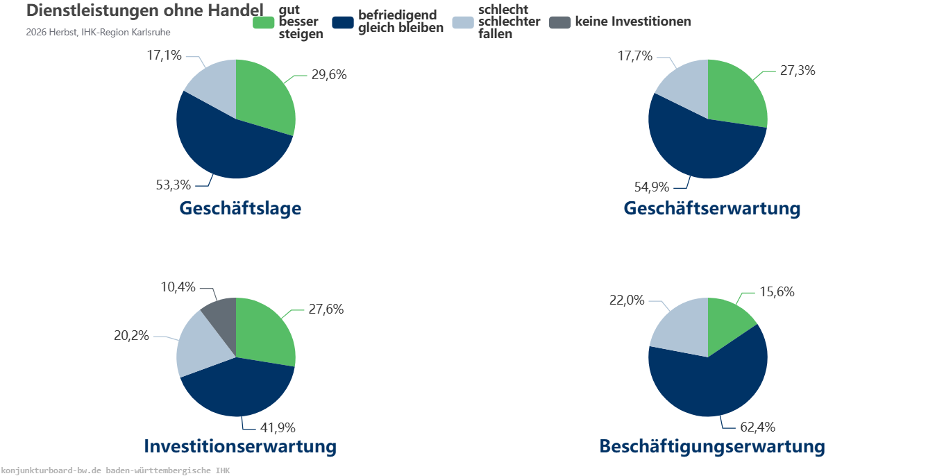 Dienstleistungen Indikatoren