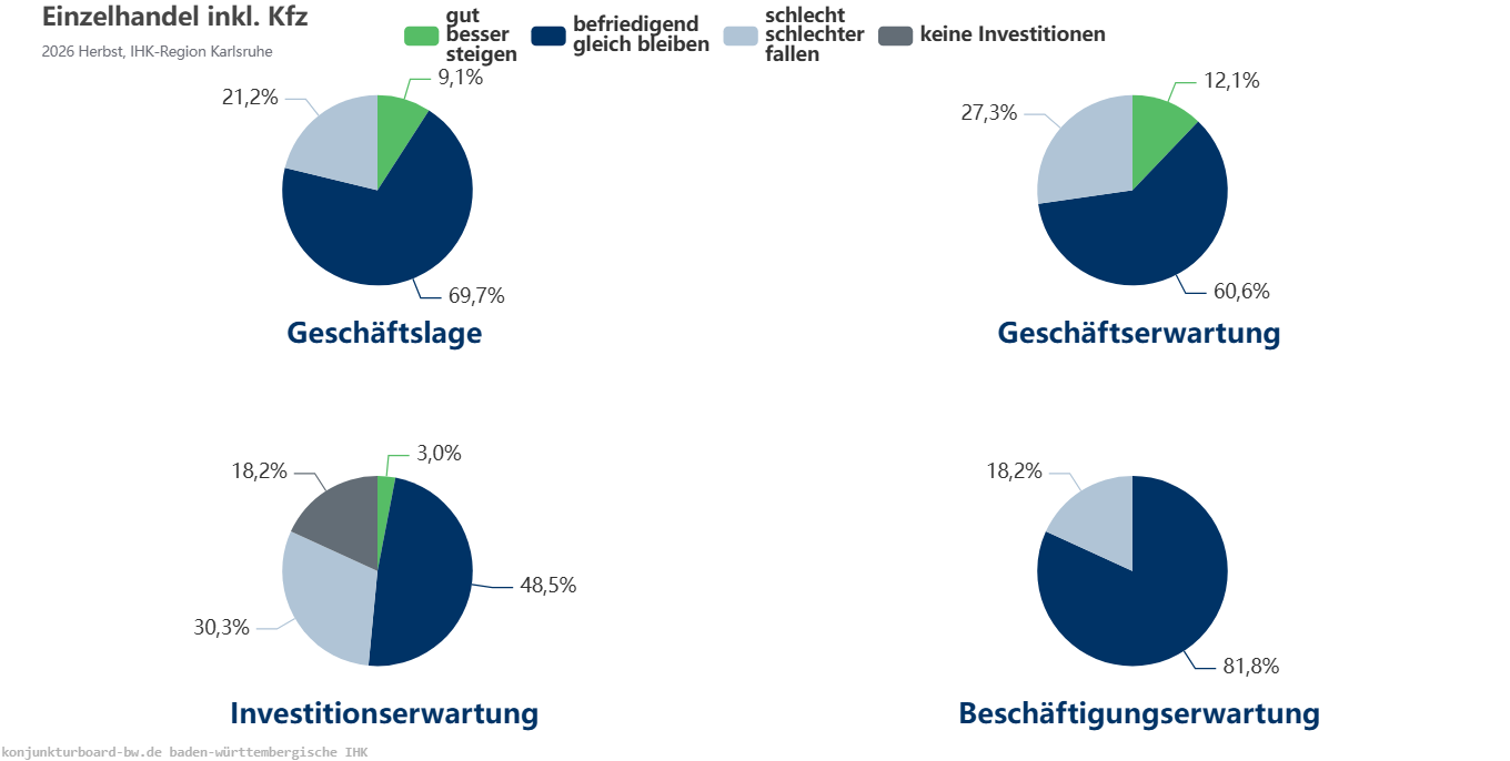 Einzelhandel Indikatoren