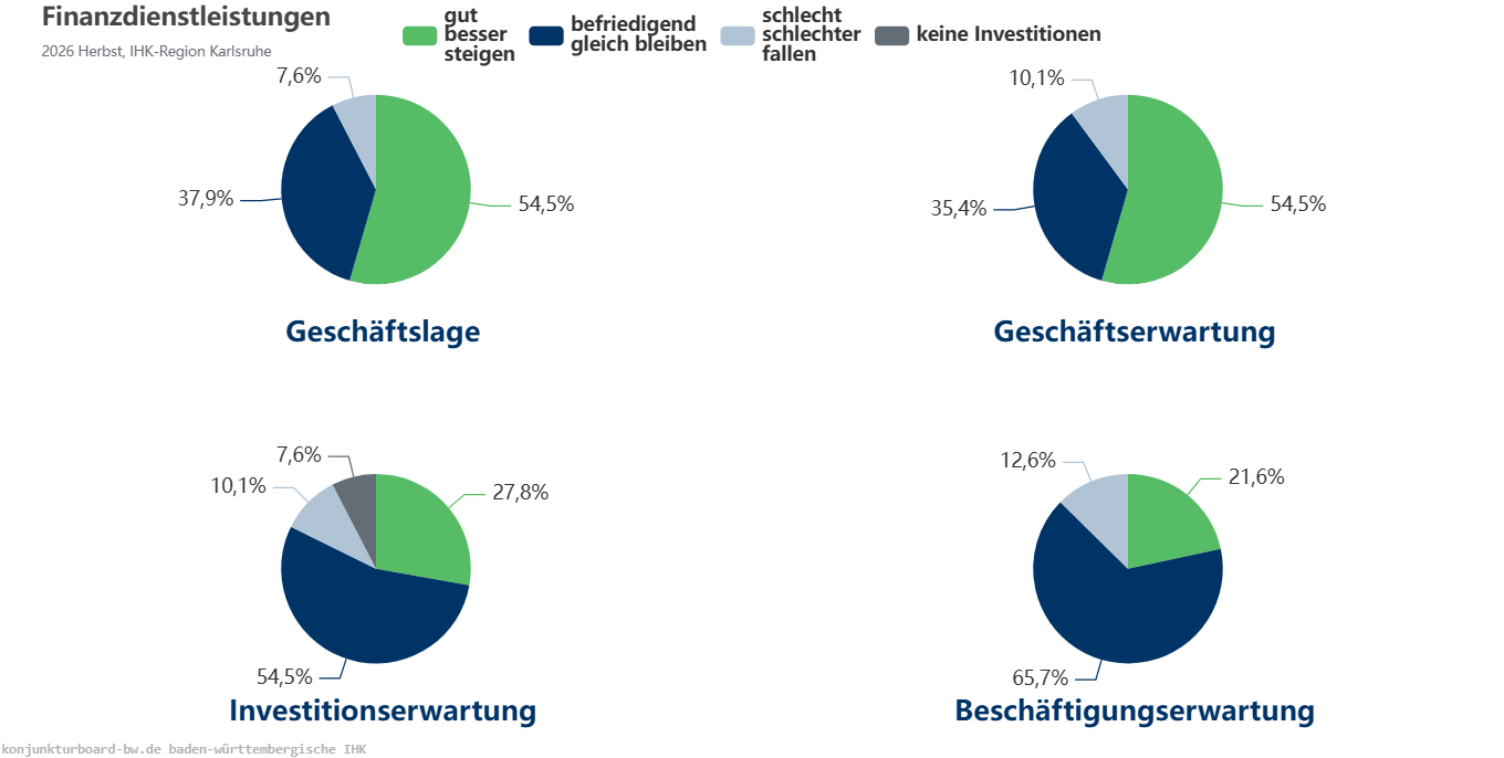 Finanzdienstleistungen Indikatoren