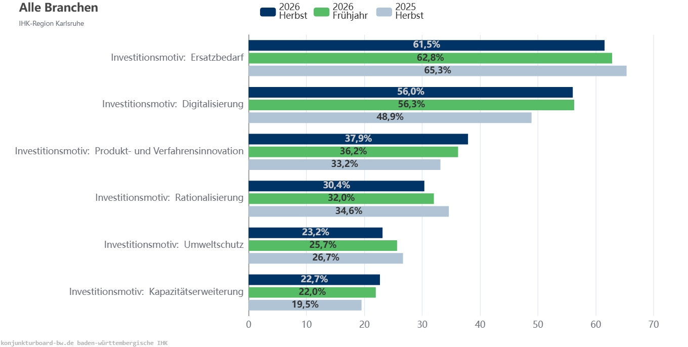 Gesamtwirtschaft Investitionsmotive