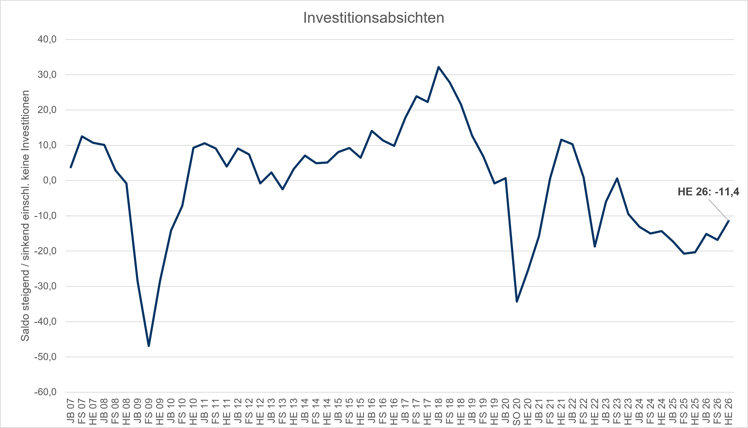 Investitionsabsichten