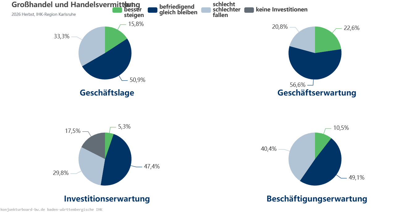 Großhandel Indikatoren