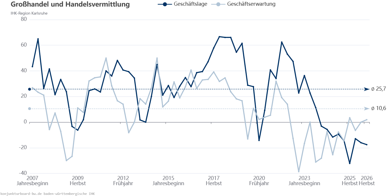 Großhandel Zeitreihen