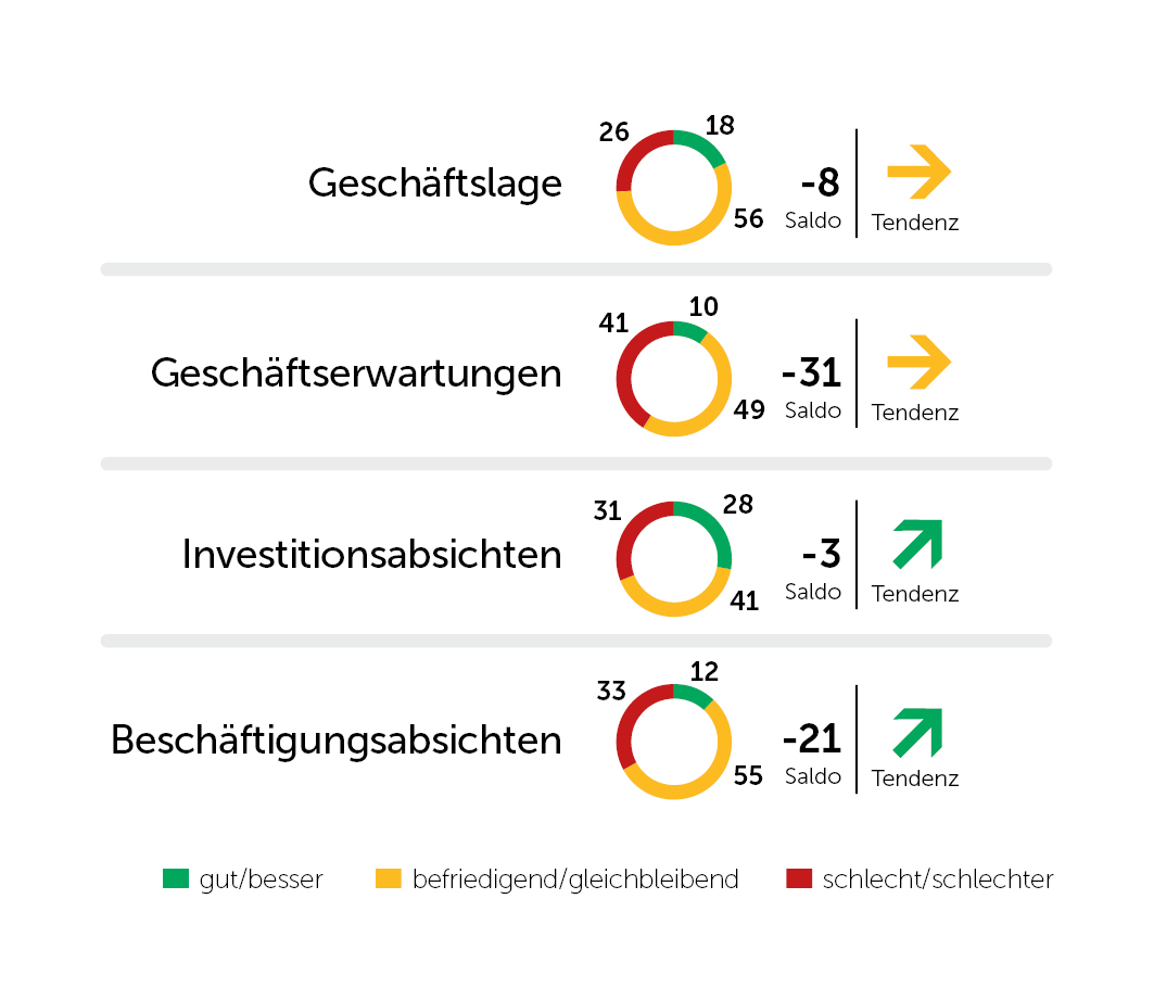 Indikatoren Gesamtwirtschaft