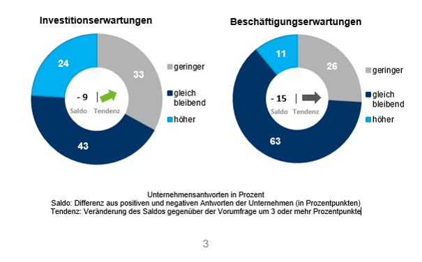 Investitionserwartungen