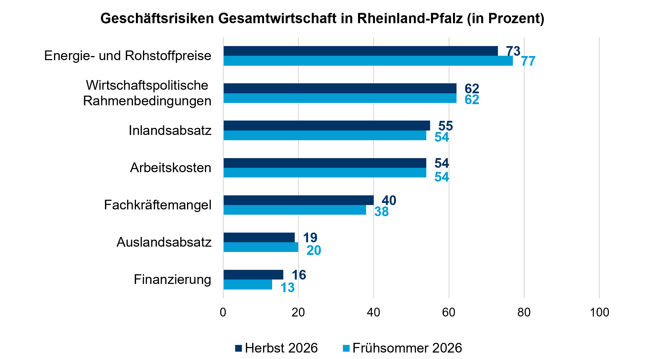 Geschäftsrisiken