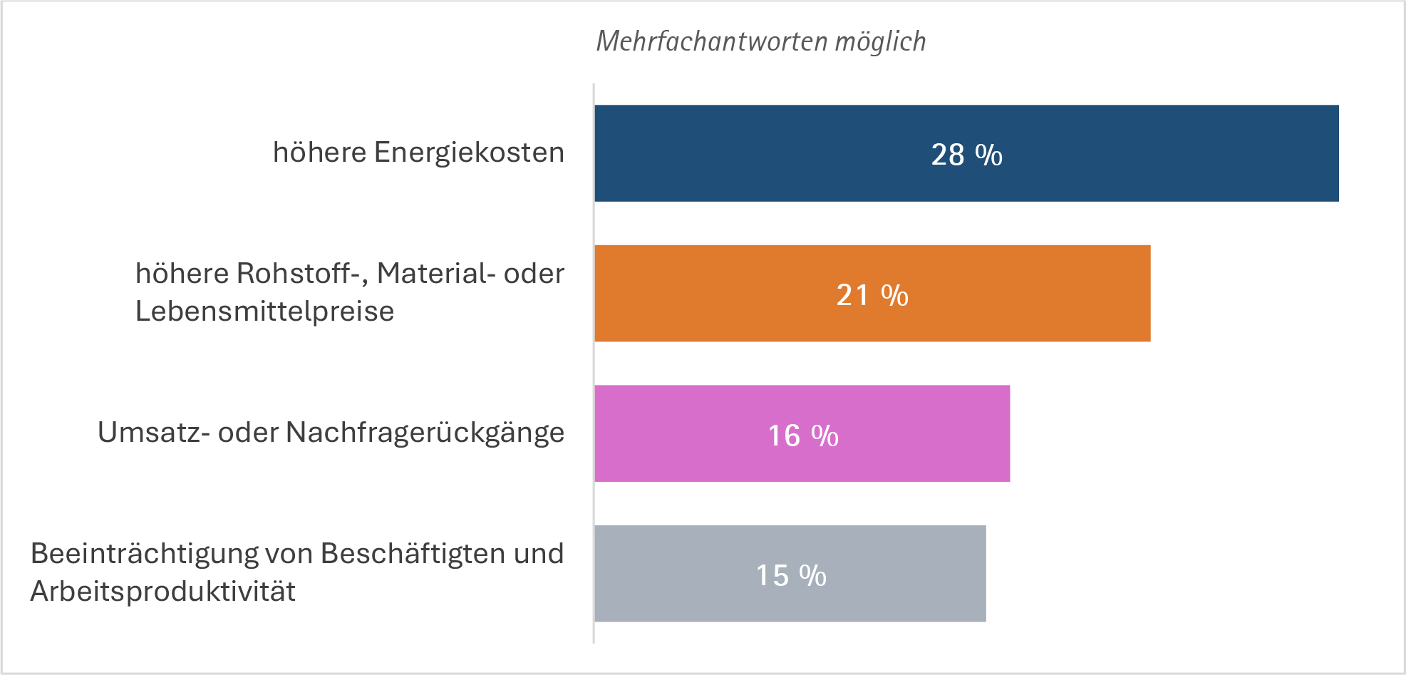 Abb. 2 Meistgenannte Folgen von Extremwetterereignissen in den vergangenen zwölf Monaten