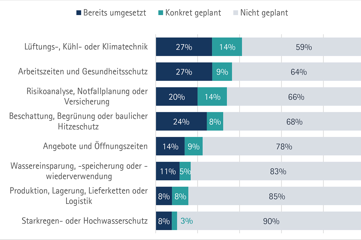 Umsetzungsstand je Maßnahme. Anpassung findet statt, bleibt aber selektiv