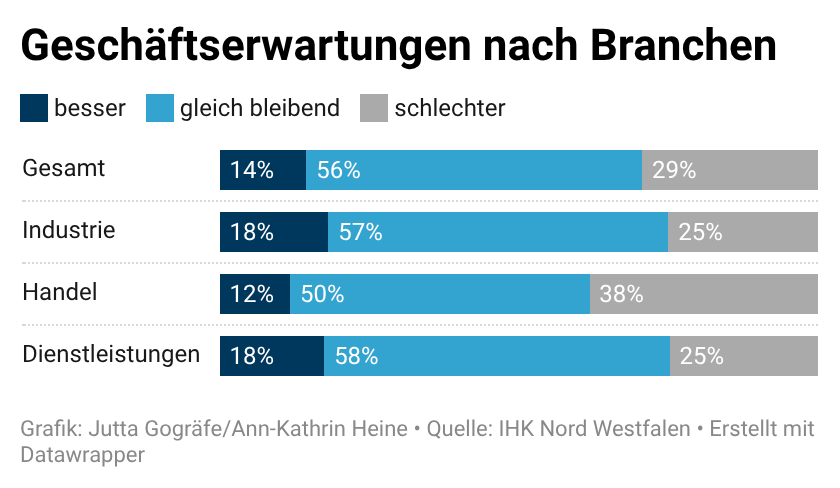 Geschäftserwartungen nach Branchen