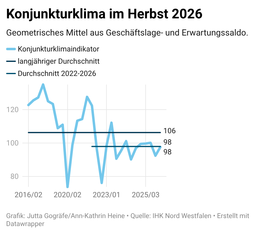 Konjunkturklima im Herbst 2026