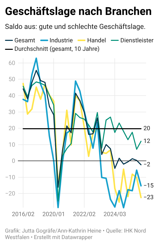 Geschäftslage nach Branchen im Herbst 2026