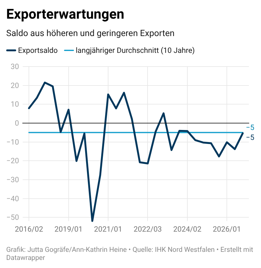 Exporterwartungen