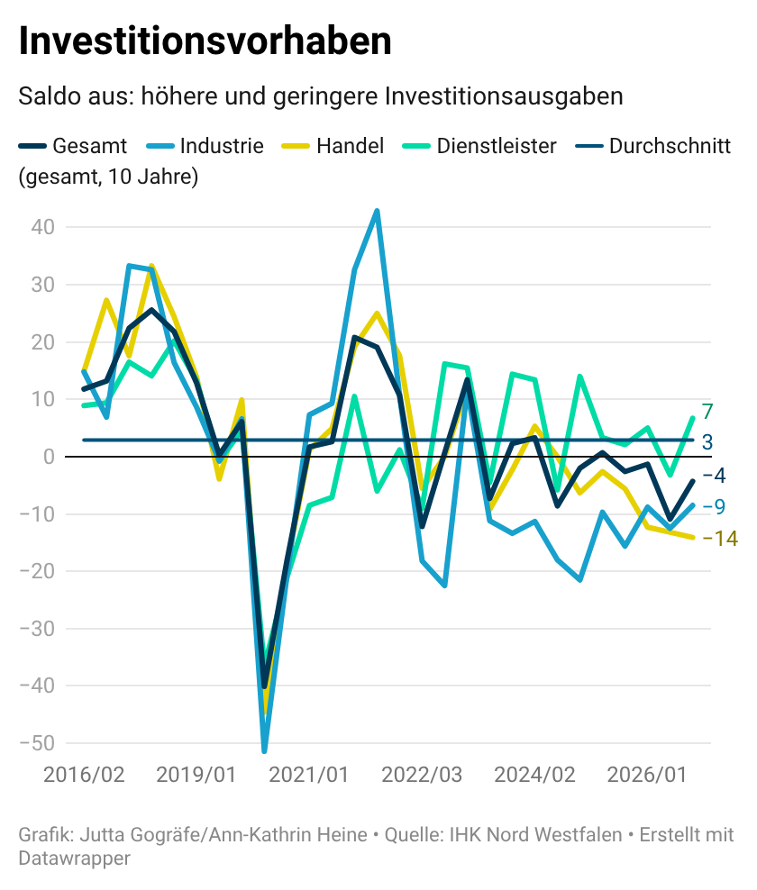 Investitionsvorhaben im Herbst 2026