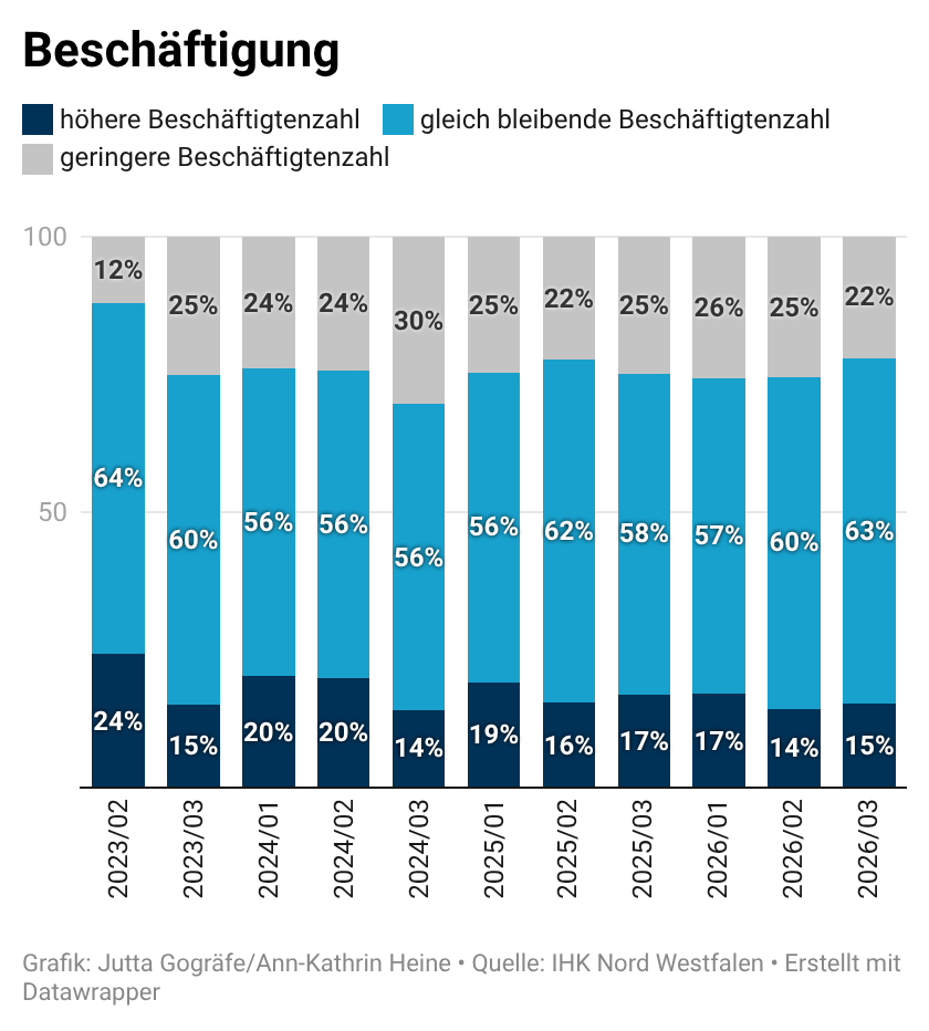 Beschäftigung