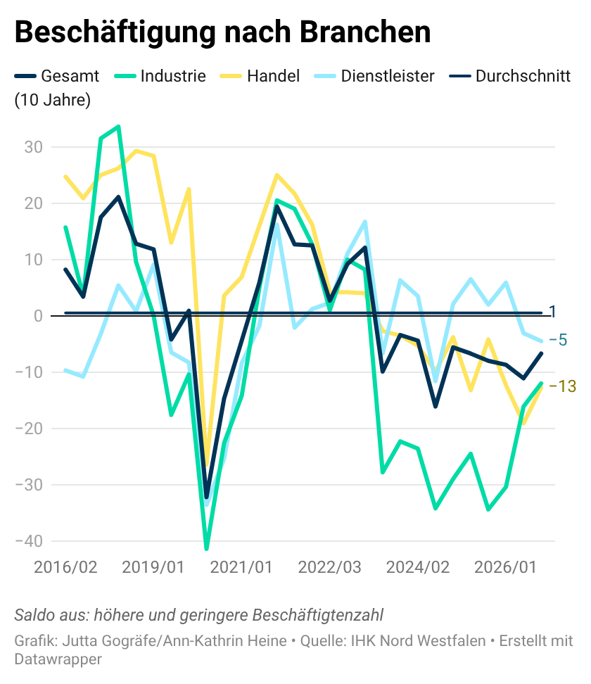 Beschäftigung nach Branchen Herbst 2026