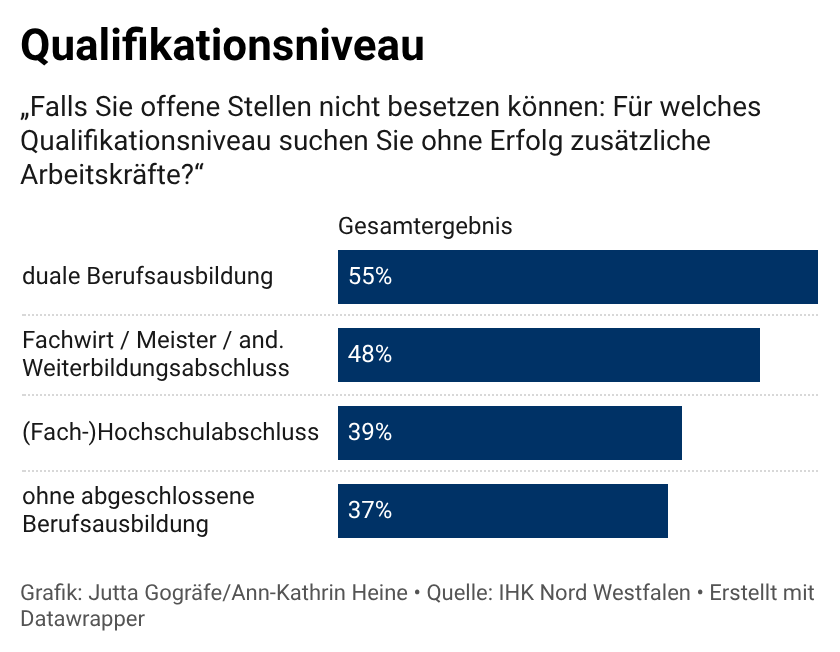 Qualifikationsniveau