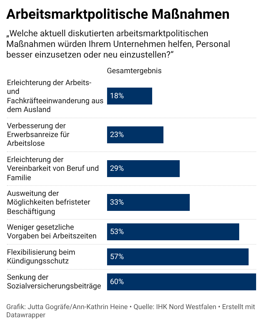 Arbeitsmarktpolitische Maßnahmen