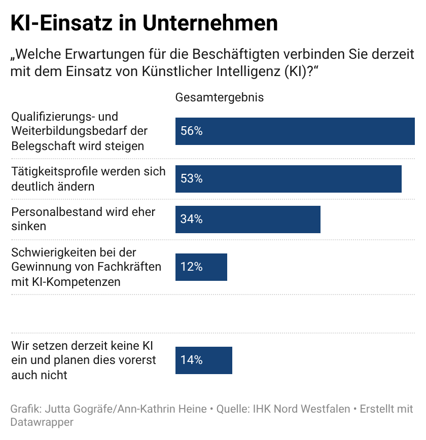 KI-Einsatz in Unternehmen