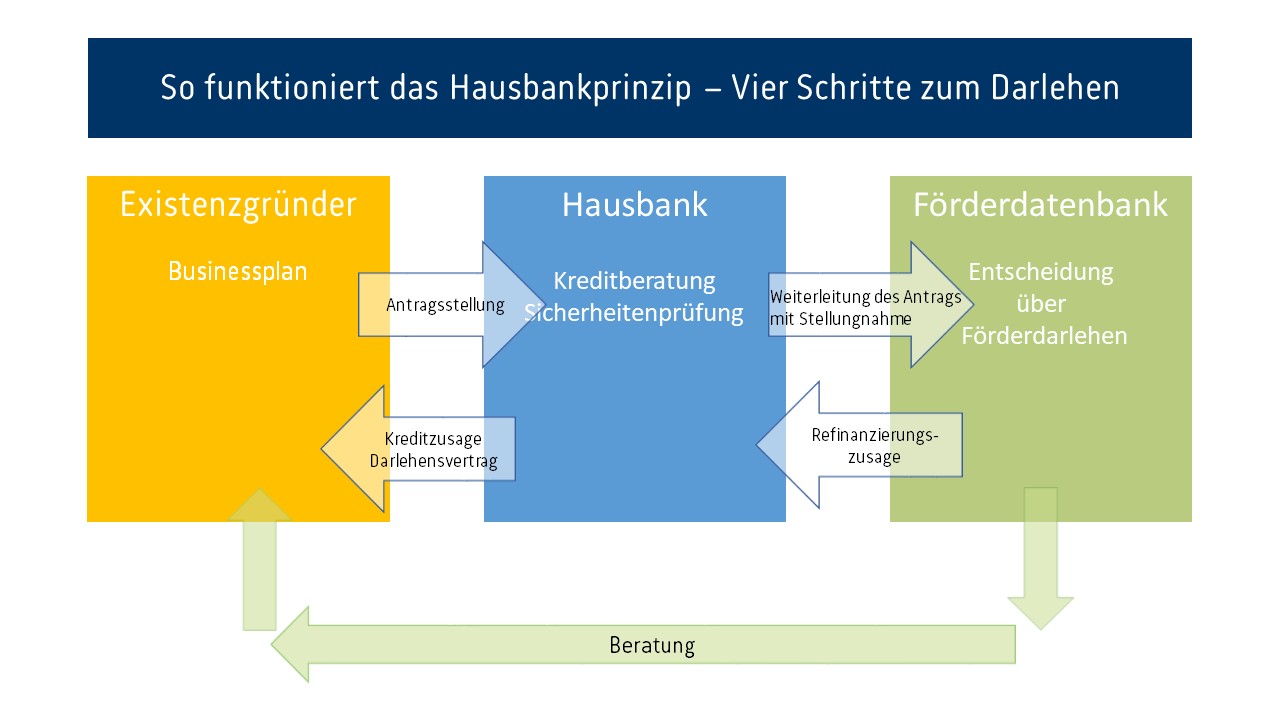 hausbankprinzip