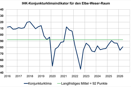 Konjunkturklimaindikator