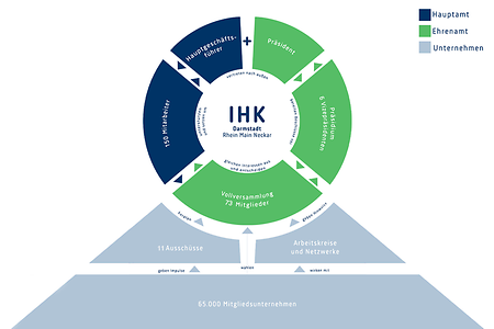 Grafik IHK-Organisation im Überblick