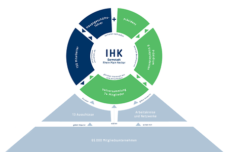 Grafik IHK-Organisation im Überblick