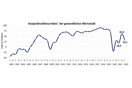 Grafik zur Mitteldeutschen Konjunktur